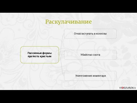 Отказ вступать в колхозы Пассивные формы протеста крестьян Убийство скота Уничтожение инвентаря Раскулачивание