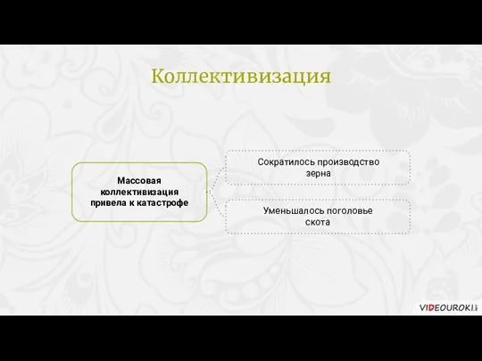 Массовая коллективизация привела к катастрофе Сократилось производство зерна Уменьшалось поголовье скота Коллективизация