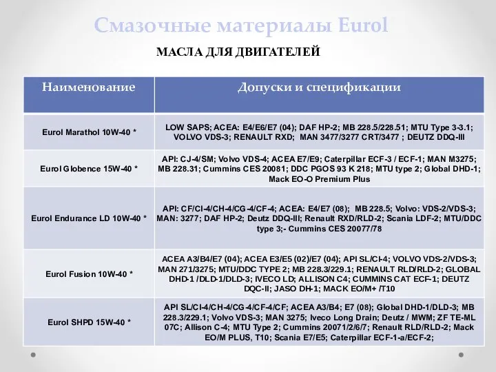 Смазочные материалы Eurol МАСЛА ДЛЯ ДВИГАТЕЛЕЙ