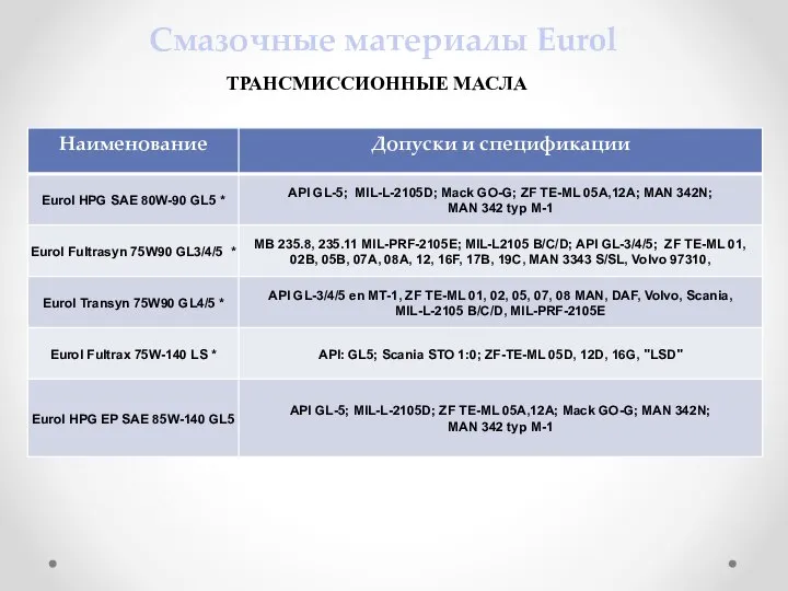 Смазочные материалы Eurol ТРАНСМИССИОННЫЕ МАСЛА