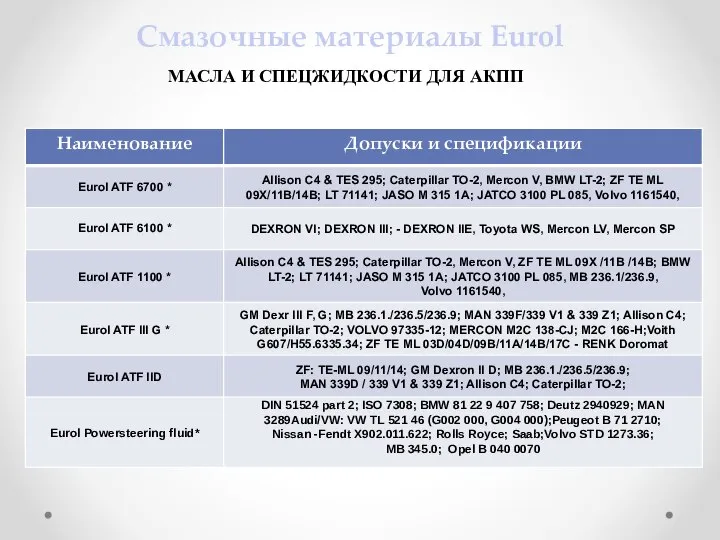 Смазочные материалы Eurol МАСЛА И СПЕЦЖИДКОСТИ ДЛЯ АКПП