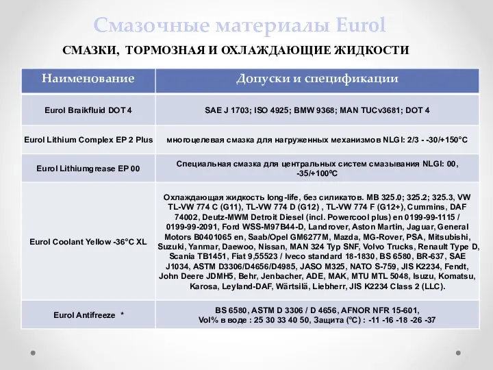 Смазочные материалы Eurol СМАЗКИ, ТОРМОЗНАЯ И ОХЛАЖДАЮЩИЕ ЖИДКОСТИ