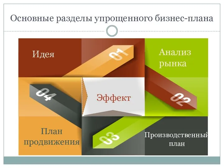 Основные разделы упрощенного бизнес-плана Идея Анализ рынка Производственный план План продвижения Эффект