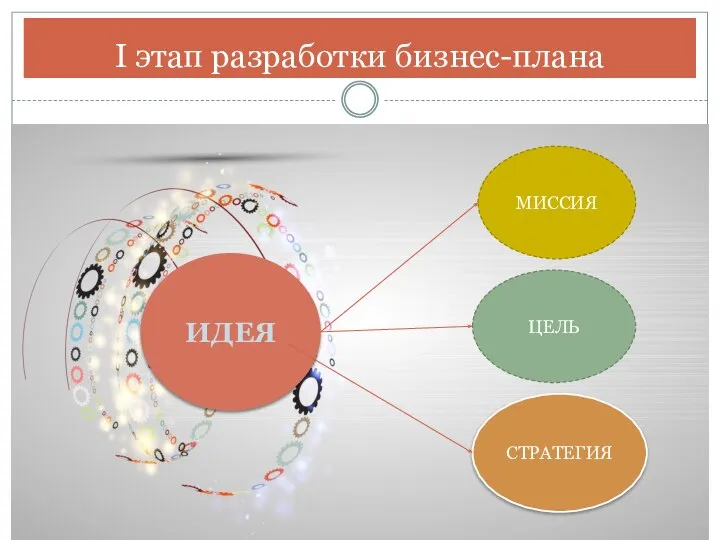 I этап разработки бизнес-плана ИДЕЯ МИССИЯ СТРАТЕГИЯ ЦЕЛЬ