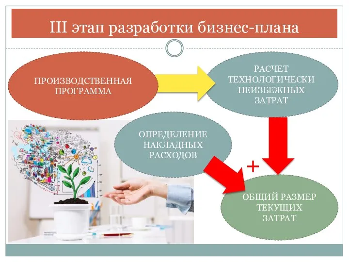 III этап разработки бизнес-плана ОБЩИЙ РАЗМЕР ТЕКУЩИХ ЗАТРАТ РАСЧЕТ ТЕХНОЛОГИЧЕСКИ НЕИЗБЕЖНЫХ ЗАТРАТ