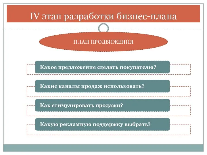 IV этап разработки бизнес-плана ПЛАН ПРОДВИЖЕНИЯ