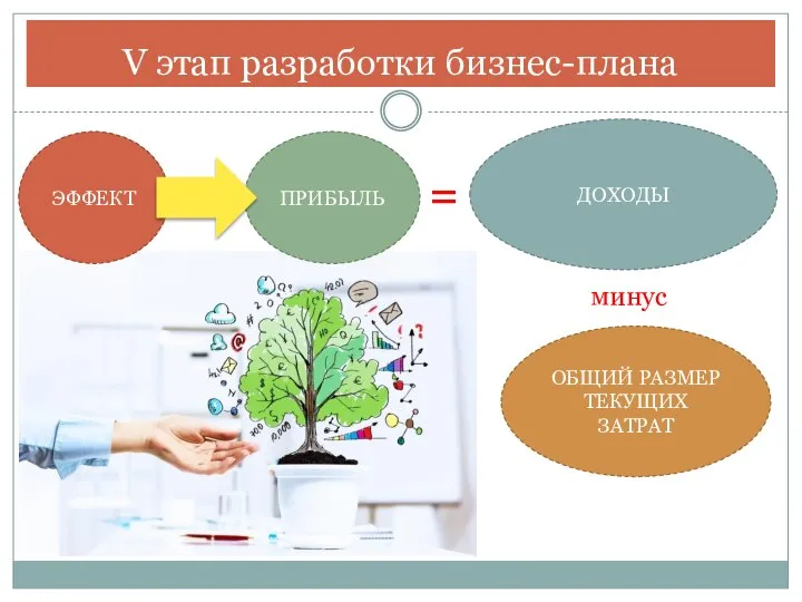 V этап разработки бизнес-плана ОБЩИЙ РАЗМЕР ТЕКУЩИХ ЗАТРАТ ДОХОДЫ ЭФФЕКТ ПРИБЫЛЬ = минус