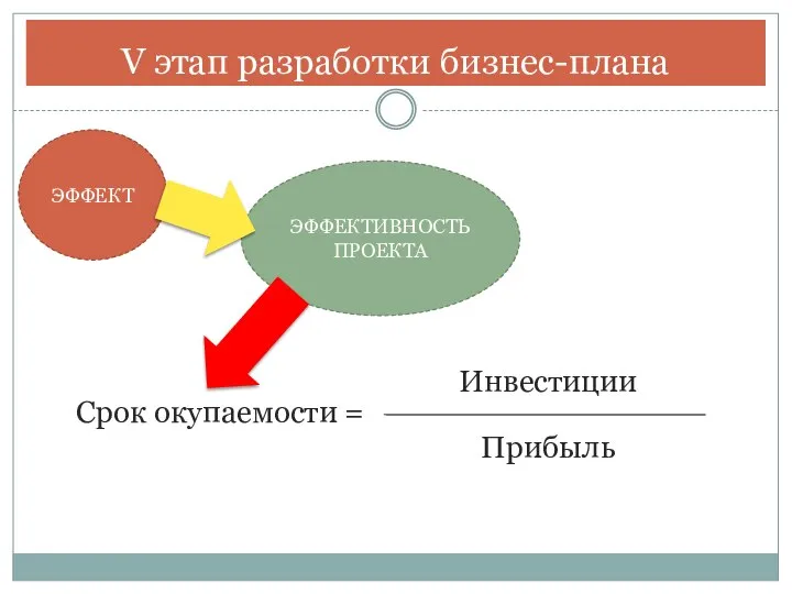 V этап разработки бизнес-плана ЭФФЕКТ ЭФФЕКТИВНОСТЬ ПРОЕКТА Срок окупаемости = Инвестиции Прибыль