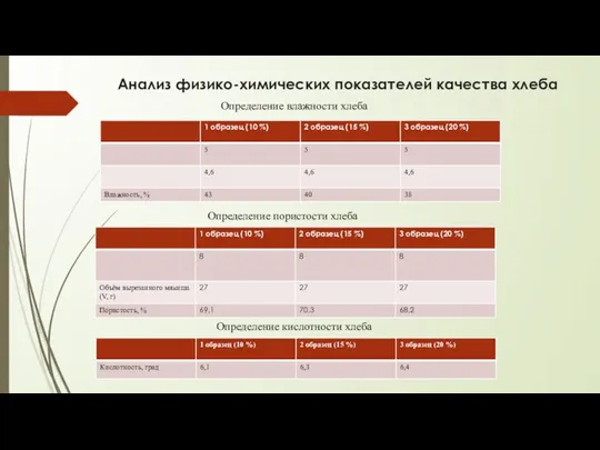 Анализ физико-химических показателей качества хлеба Определение влажности хлеба Определение пористости хлеба Определение кислотности хлеба