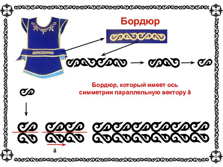 Бордюр Бордюр, который имеет ось симметрии параллельную вектору ā ā