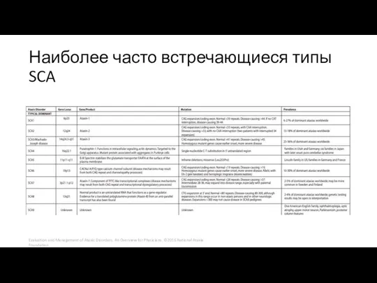 Наиболее часто встречающиеся типы SCA Evaluation and Management of Ataxic Disorders. An