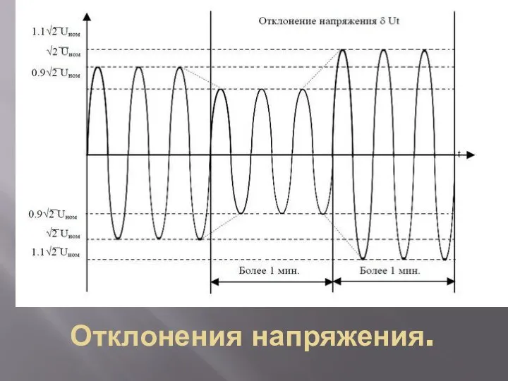 Отклонения напряжения.