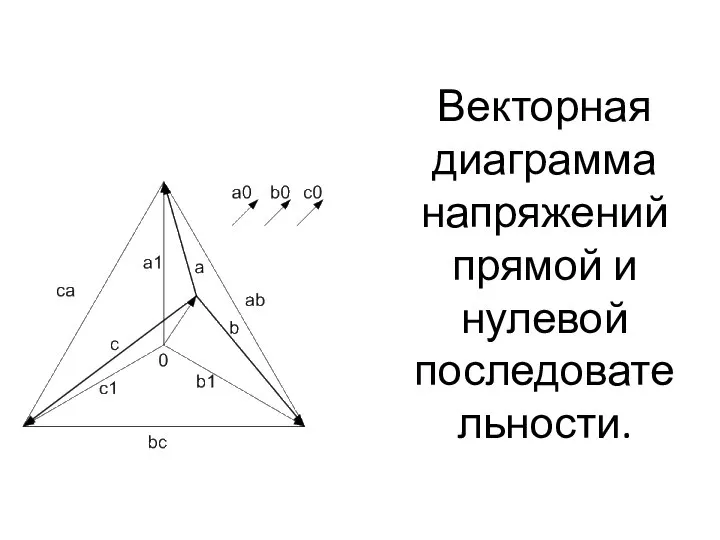 Векторная диаграмма напряжений прямой и нулевой последовательности.