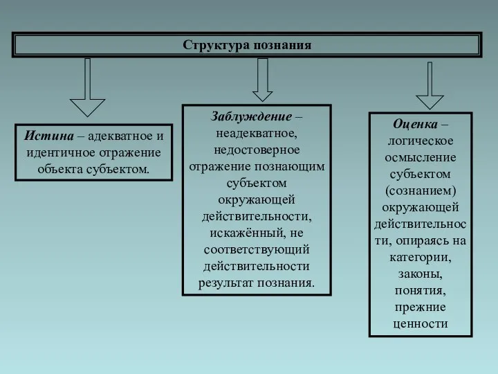 Структура познания Истина – адекватное и идентичное отражение объекта субъектом. Заблуждение –