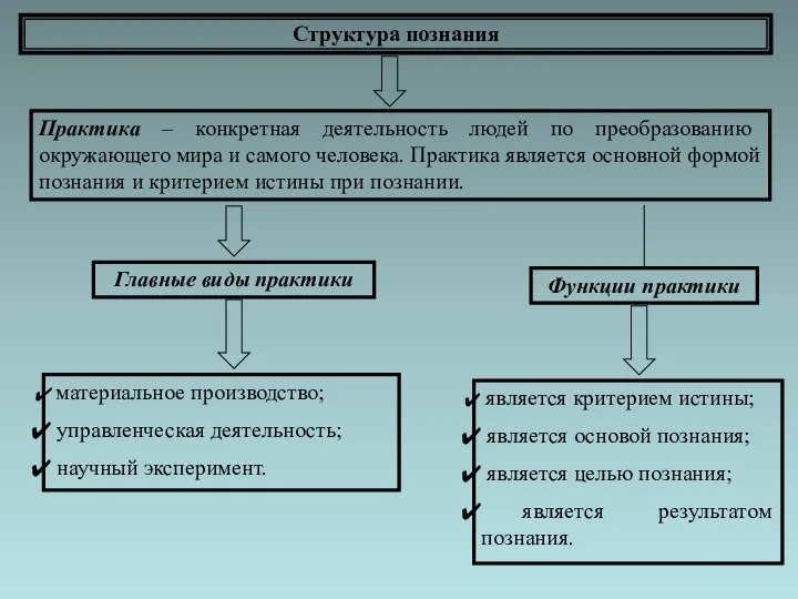 Структура познания Практика – конкретная деятельность людей по преобразованию окружающего мира и