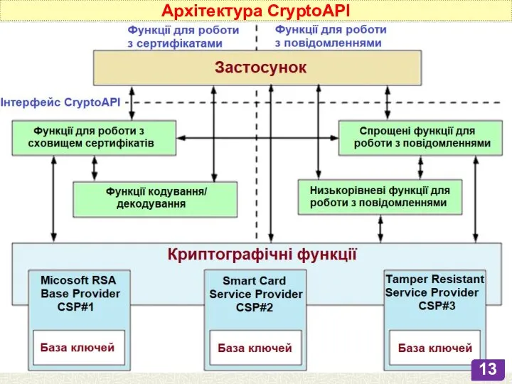Архітектура CryptoAPI