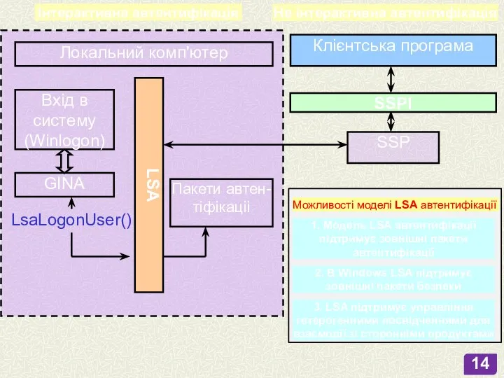 Інтерактивна автентифікація LSA Вхід в систему (Winlogon) GINA Пакети автен-тіфікаціі Локальний комп'ютер
