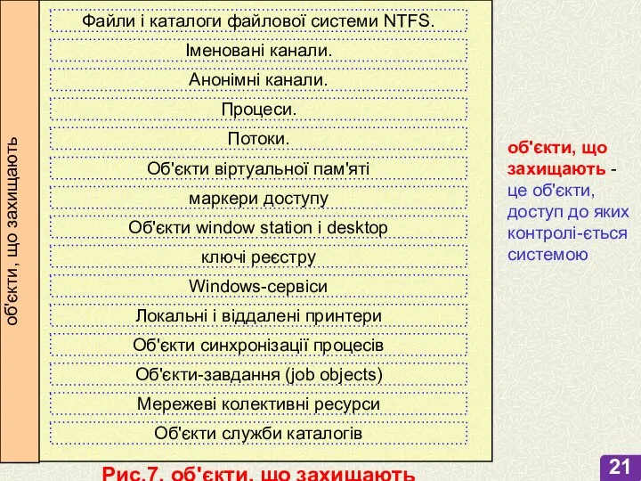 об'єкти, що захищають - це об'єкти, доступ до яких контролі-ється системою