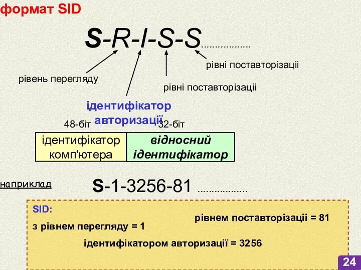 ідентифікатор авторизації ідентифікатор комп'ютера відносний ідентифікатор 48-біт 32-біт формат SID S-R-I-S-S.................. рівні
