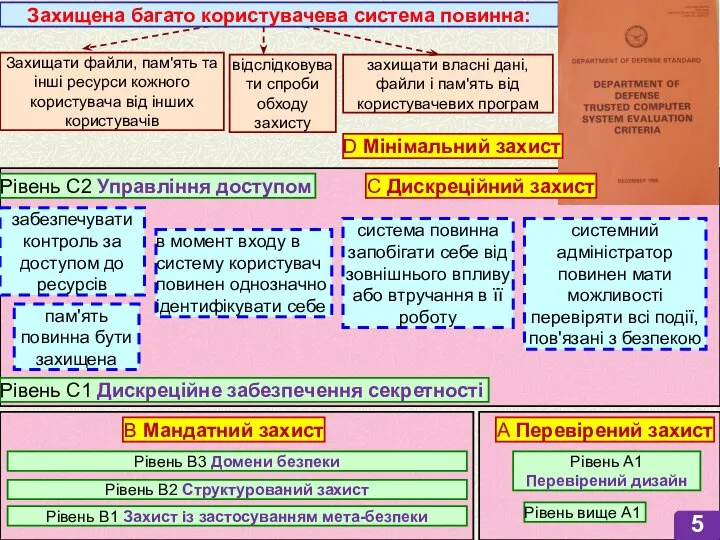 Захищати файли, пам'ять та інші ресурси кожного користувача від інших користувачів захищати