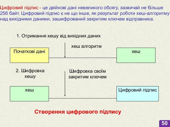 Цифровий підпис - це двійкові дані невеликого обсягу, зазвичай не більше 256