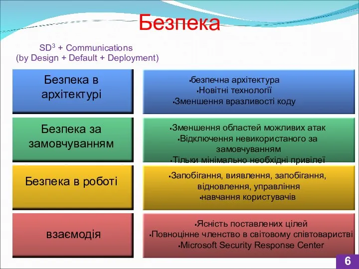 Безпека SD3 + Communications (by Design + Default + Deployment) Безпека в