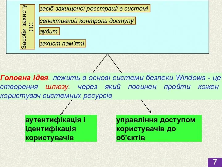 Засоби захисту ОС засіб захищеної реєстрації в системі селективний контроль доступу аудит