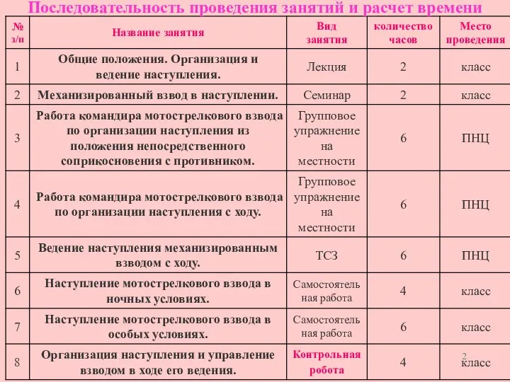 Последовательность проведения занятий и расчет времени