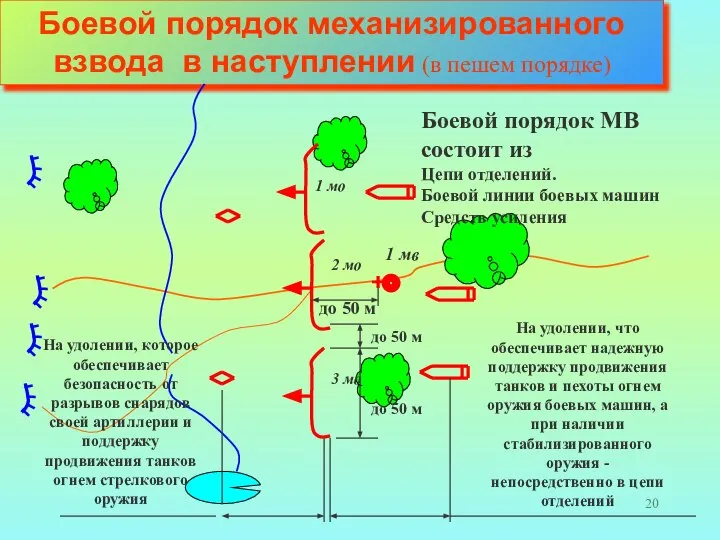 Боевой порядок механизированного взвода в наступлении (в пешем порядке) На удолении, которое