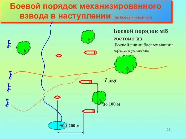 Боевой порядок механизированного взвода в наступлении (на боевых машинах) Боевой порядок мВ