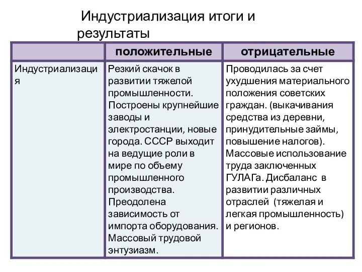 Индустриализация итоги и результаты