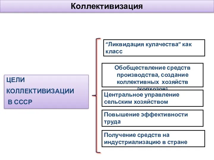 (1928-1937) ЦЕЛИ КОЛЛЕКТИВИЗАЦИИ В СССР “Ликвидация кулачества” как класс Обобществление средств производства,