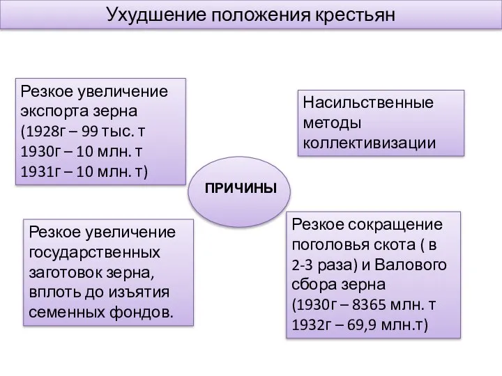 Насильственные методы коллективизации Резкое увеличение государственных заготовок зерна, вплоть до изъятия семенных