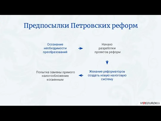 Осознание необходимости преобразований Начало разработки проектов реформ Попытка замены прямого налогообложения косвенным