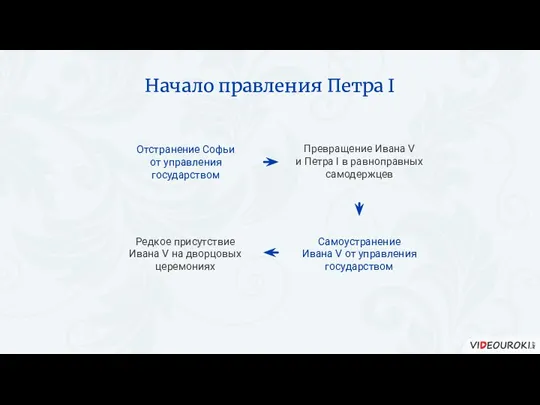 Отстранение Софьи от управления государством Превращение Ивана V и Петра I в