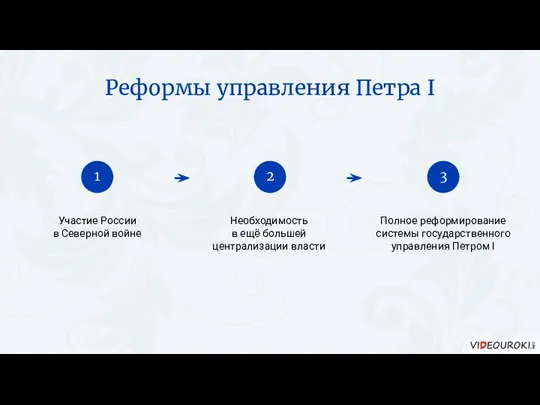 Реформы управления Петра I Участие России в Северной войне Необходимость в ещё