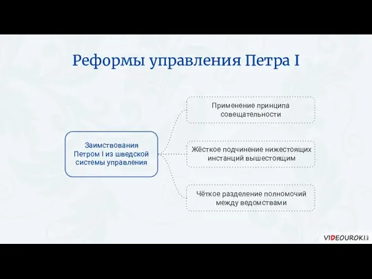 Заимствования Петром I из шведской системы управления Применение принципа совещательности Жёсткое подчинение