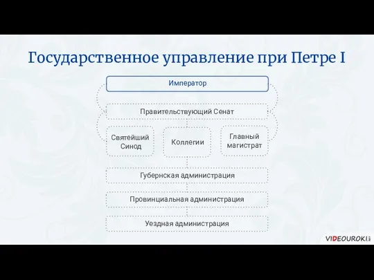 Государственное управление при Петре I Император Правительствующий Сенат Коллегии Главный магистрат Святейший