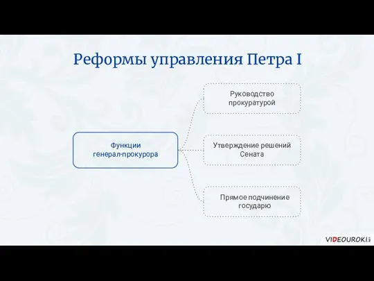 Функции генерал-прокурора Руководство прокуратурой Утверждение решений Сената Прямое подчинение государю Реформы управления Петра I