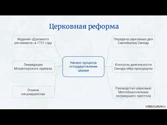 Церковная реформа Начало процесса огосударствления церкви Контроль деятельности Синода обер-прокурором Ликвидация Монастырского