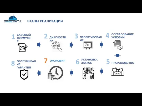 ЭТАПЫ РЕАЛИЗАЦИИ 1 БАЗОВЫЙ ФОРМУЛЯР 2 ДИАГНОСТИКА 3 ПРОЕКТИРОВАНИЕ 4 СОГЛАСОВАНИЕ УСЛОВИЙ