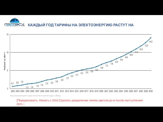 КАЖДЫЙ ГОД ТАРИФЫ НА ЭЛЕКТОЭНЕРГИЮ РАСТУТ НА 8-10% https://www.zelenytarif.ru/news/rost-tarifa-na-elektroenergiyu-s-2002-g/ [Перерисовать. Начать с