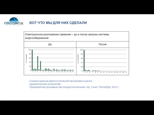 Снимки экранов диагностической программы оценки гармонических искажений. Предприятие производства продуктов питания. гор.