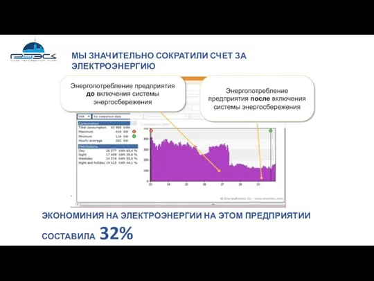 МЫ ЗНАЧИТЕЛЬНО СОКРАТИЛИ СЧЕТ ЗА ЭЛЕКТРОЭНЕРГИЮ ЭКОНОМИНИЯ НА ЭЛЕКТРОЭНЕРГИИ НА ЭТОМ ПРЕДПРИЯТИИ СОСТАВИЛА 32%