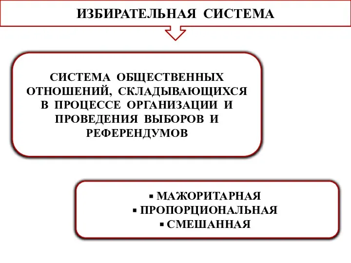 ИЗБИРАТЕЛЬНАЯ СИСТЕМА В ШИРОКОМ СМЫСЛЕ В УЗКОМ СМЫСЛЕ СИСТЕМА ОБЩЕСТВЕННЫХ ОТНОШЕНИЙ, СКЛАДЫВАЮЩИХСЯ