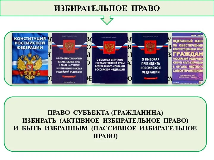 ИЗБИРАТЕЛЬНОЕ ПРАВО В ОБЪЕКТИВНОМ СМЫСЛЕ В СУБЪЕКТИВНОМ СМЫСЛЕ СОВОКУПНОСТЬ ПРАВОВЫХ НОРМ, РЕГУЛИРУЮЩИХ