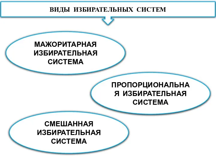 ВИДЫ ИЗБИРАТЕЛЬНЫХ СИСТЕМ МАЖОРИТАРНАЯ ИЗБИРАТЕЛЬНАЯ СИСТЕМА ПРОПОРЦИОНАЛЬНАЯ ИЗБИРАТЕЛЬНАЯ СИСТЕМА СМЕШАННАЯ ИЗБИРАТЕЛЬНАЯ СИСТЕМА