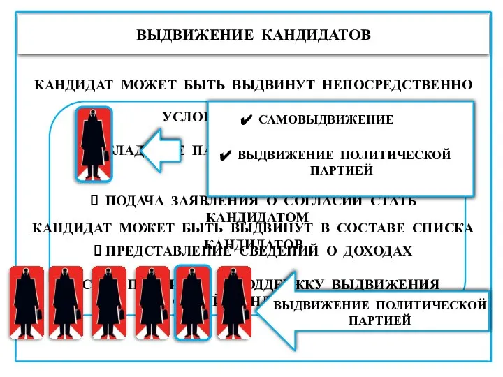 ВЫДВИЖЕНИЕ КАНДИДАТОВ УСЛОВИЯ ВЫДВИЖЕНИЯ: ОБЛАДАНИЕ ПАССИВНЫМ ИЗБИРАТЕЛЬНЫМ ПРАВОМ ПОДАЧА ЗАЯВЛЕНИЯ О СОГЛАСИИ