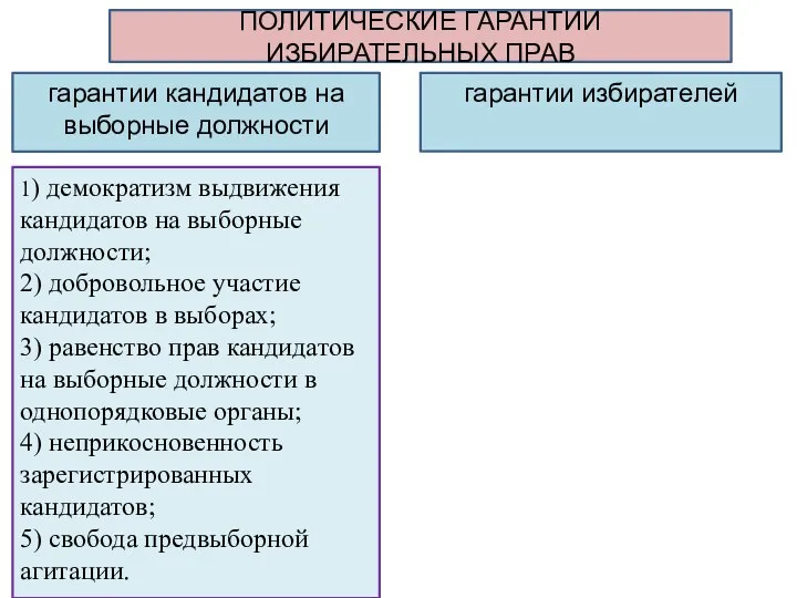 ПОЛИТИЧЕСКИЕ ГАРАНТИИ ИЗБИРАТЕЛЬНЫХ ПРАВ гарантии кандидатов на выборные должности гарантии избирателей 1)