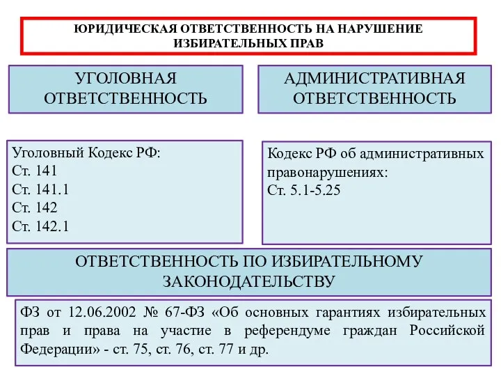 ЮРИДИЧЕСКАЯ ОТВЕТСТВЕННОСТЬ НА НАРУШЕНИЕ ИЗБИРАТЕЛЬНЫХ ПРАВ УГОЛОВНАЯ ОТВЕТСТВЕННОСТЬ АДМИНИСТРАТИВНАЯ ОТВЕТСТВЕННОСТЬ Уголовный Кодекс